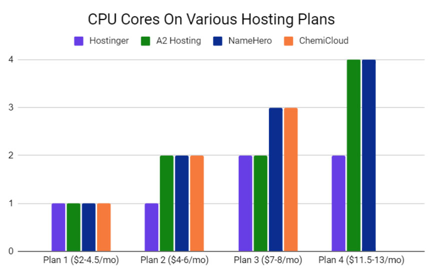 cpu cores hostinger vs others