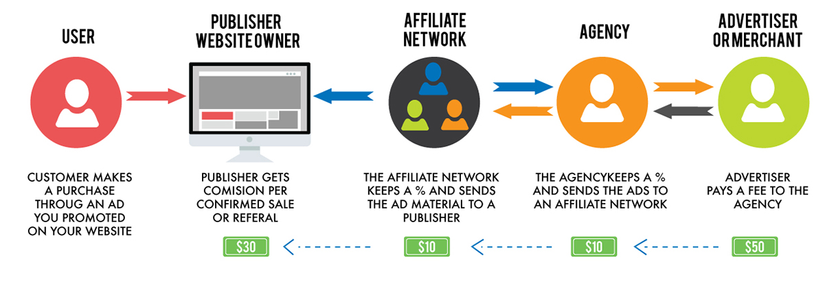 affiliate marketing steps