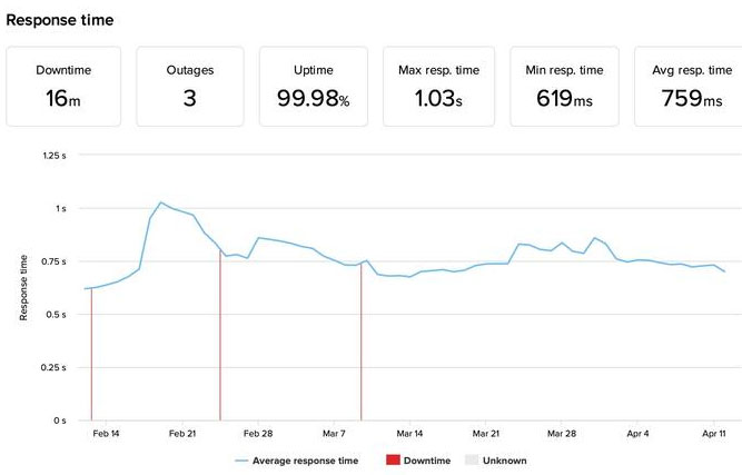 launch plan uptime test