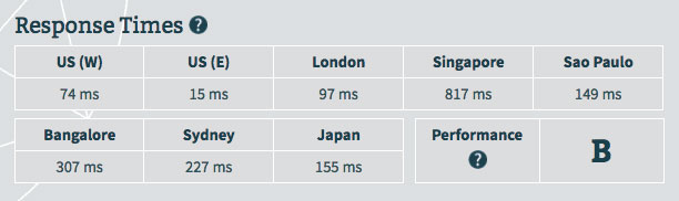 ipage html speed