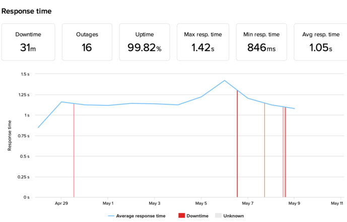 uptime and response time monitoring
