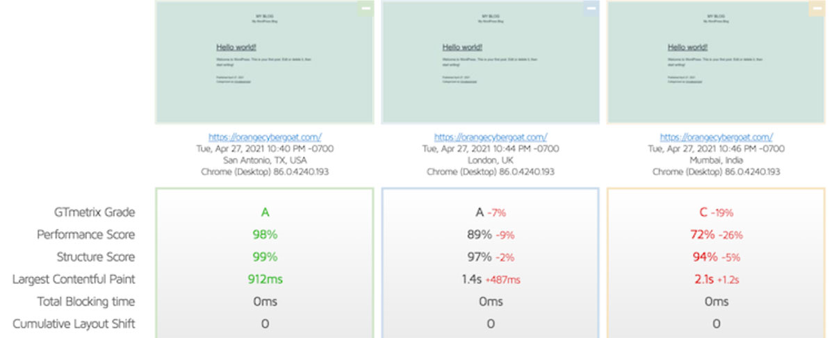 stellar speed test on gtmetrix