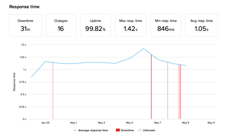 uptime and resource graph for 2 weeks