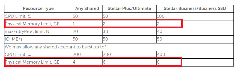 namecheap physical memory limits