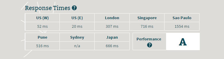 siteground feb 2016 response speed
