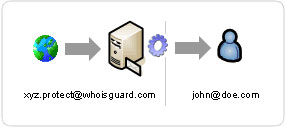 whoisguard email diagram security