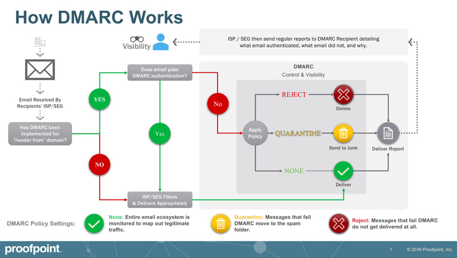 demonstration of dmarc working