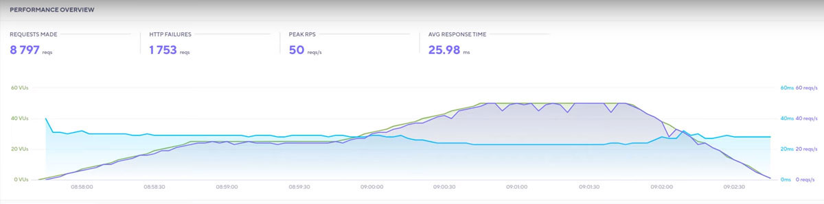 wp engine k6 stress testing