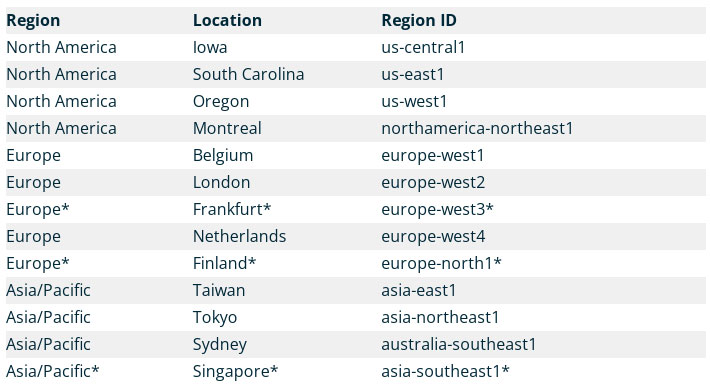wpengine data center locations google cloud