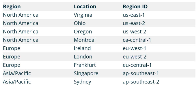 wpengine data center locations aws
