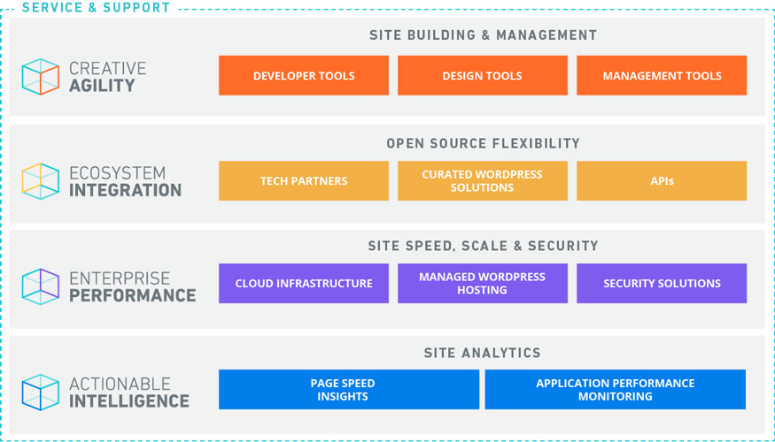 wpengine infrustructure