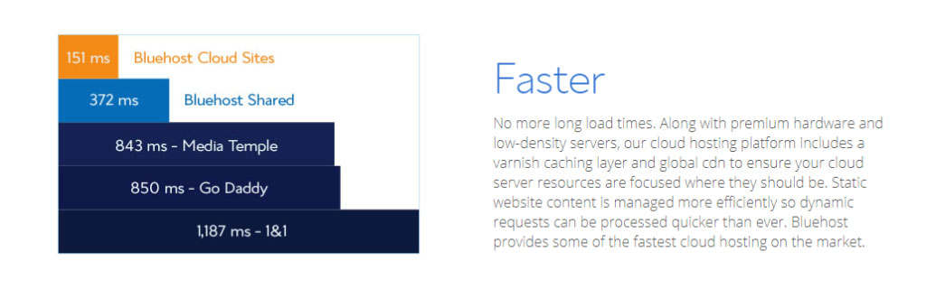 bluehost cloud speed comparison