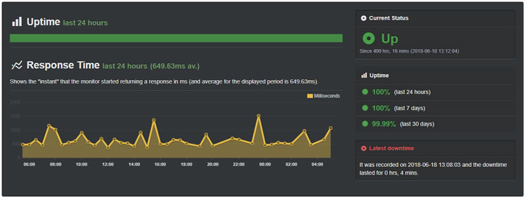 bluehost uptime jun 2018