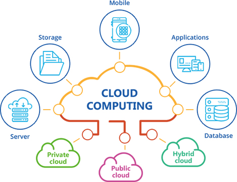 cloud computing