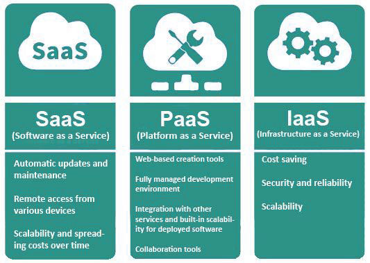 saas paas iaas differences