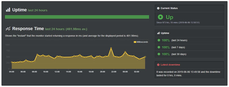 a2 uptime 201907