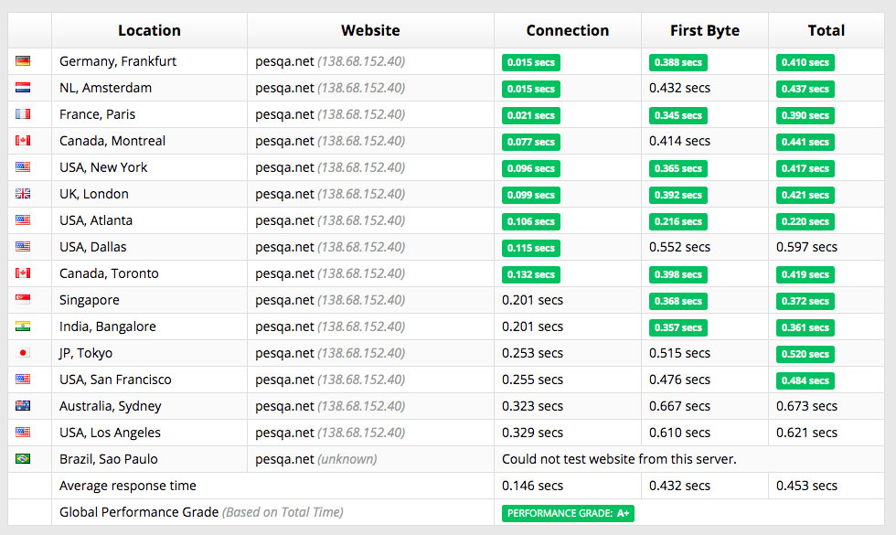 digitalocean server speed details