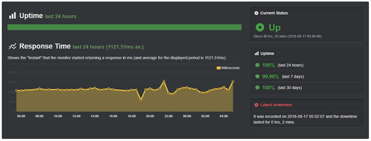 a2hosting uptime sept 2018