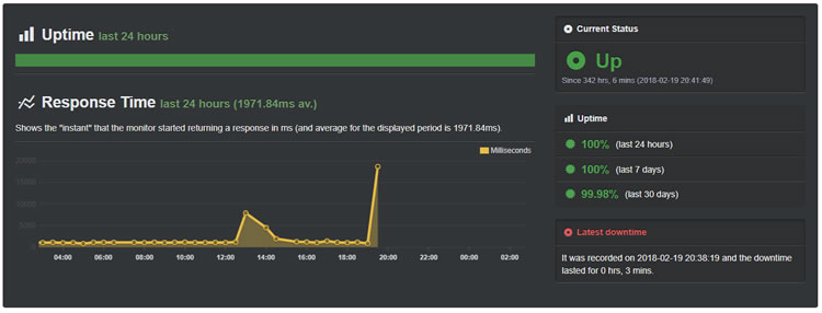 a2 hosting uptime feb 2018
