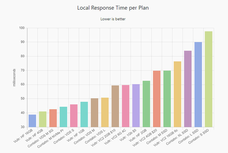 contabo vs vultr response time
