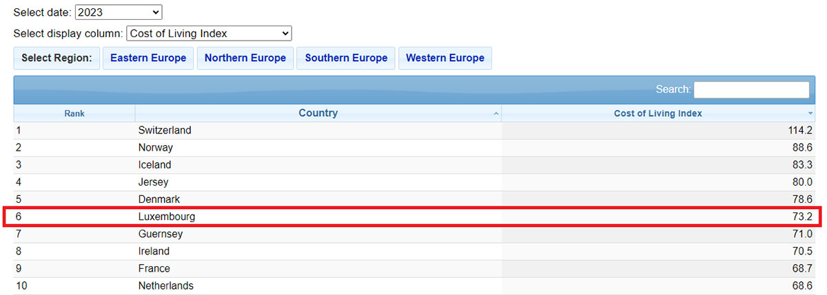 high cost of living in luxembourg source numbeo