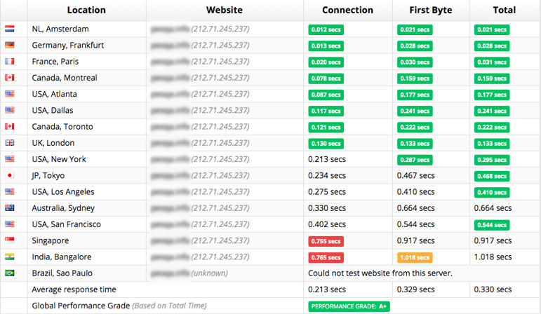 fastcomet performance